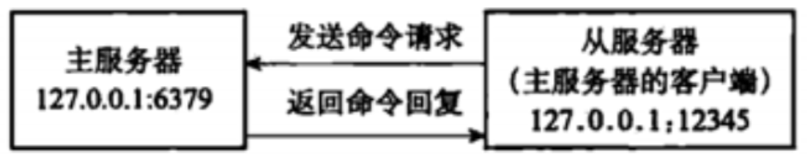 redis高可用 redis 高可用部署方案_大数据_05