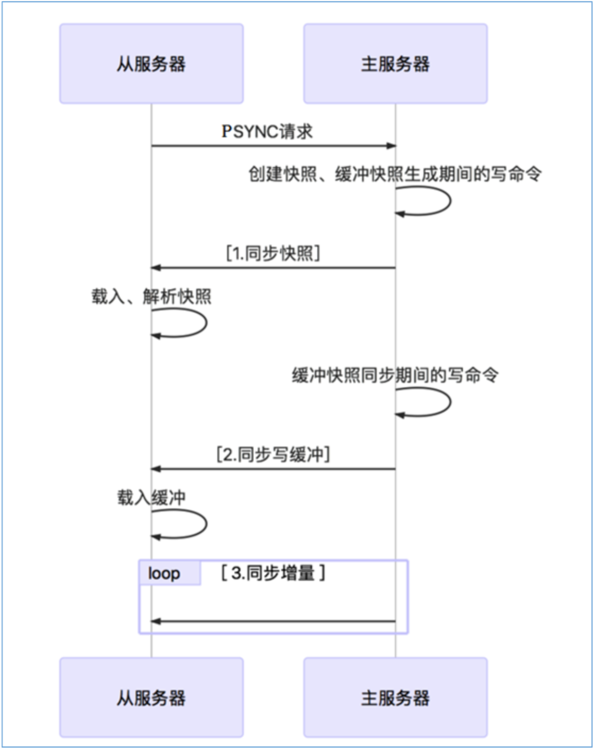 redis高可用 redis 高可用部署方案_服务器_11