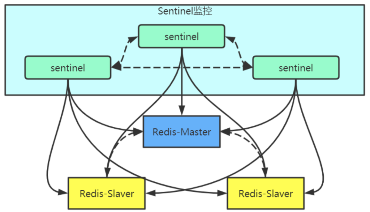 redis高可用 redis 高可用部署方案_Redis_12