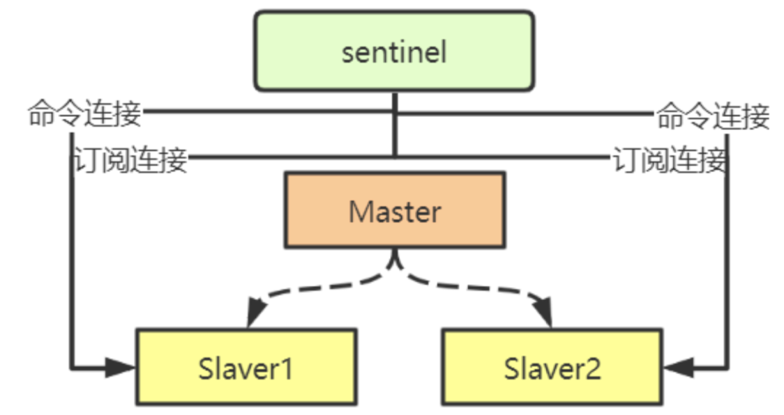 redis高可用 redis 高可用部署方案_服务器_15