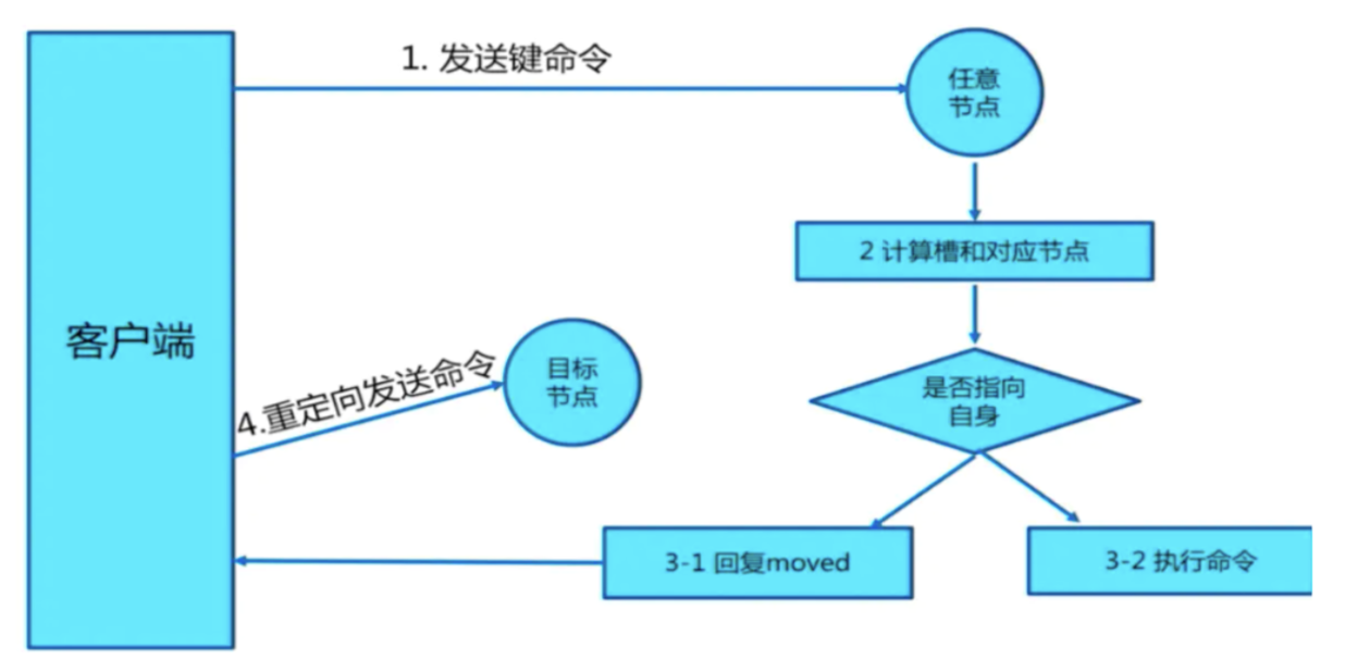 redis高可用 redis 高可用部署方案_大数据_30