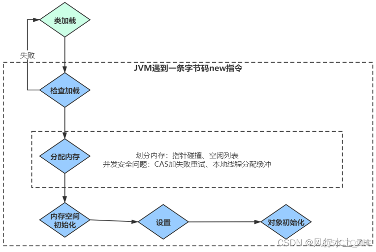 java对象创建过程 jvm中 jvm创建对象的过程_内存空间