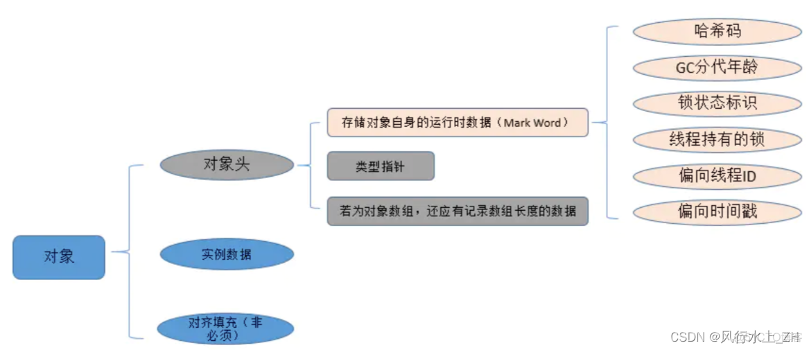 java对象创建过程 jvm中 jvm创建对象的过程_初始化_02