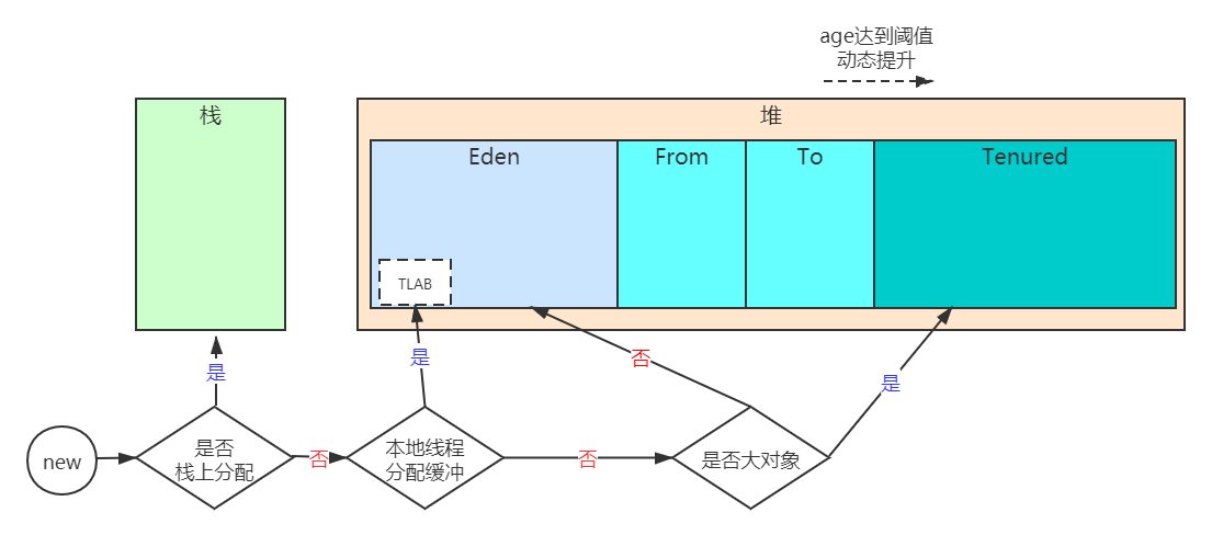 java对象创建过程 jvm中 jvm创建对象的过程_java_03