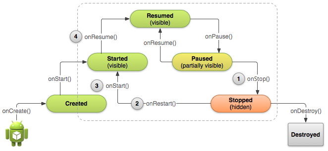 android invalidate 主动重绘 android activity自动重启_实例化