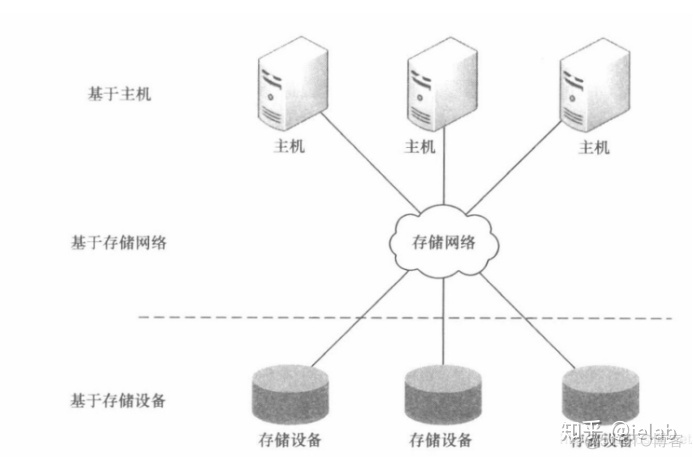 什么叫存储虚拟化 存储虚拟化的概念_数据管理