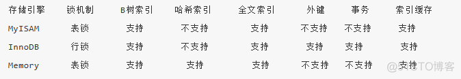 选择mysql存储引擎 mysql存储引擎innodb_选择mysql存储引擎