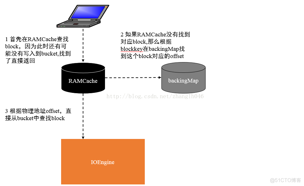 hbase存储机制 hbase缓存机制_cache_04