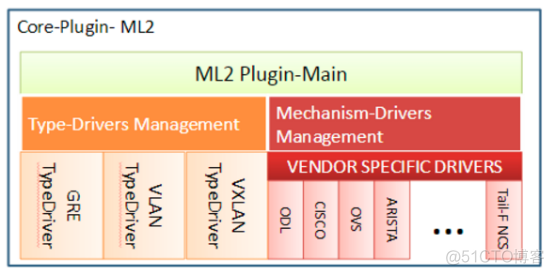 sdn openstack 综述 openstack和sdn_云计算_03