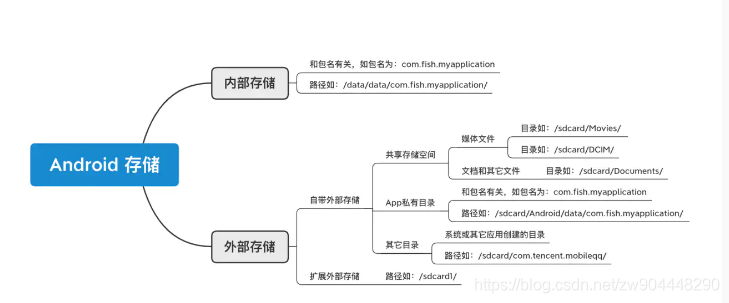 android 外部存储remount android11外部存储_ide