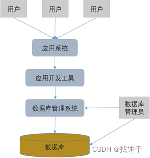 数据库存储架构 数据库的架构及其作用_存储数据