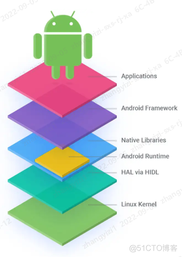 android 的基本架构 安卓基本架构_android 的基本架构