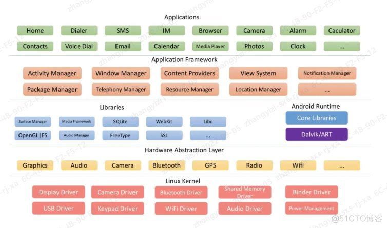 android 的基本架构 安卓基本架构_android 的基本架构_02