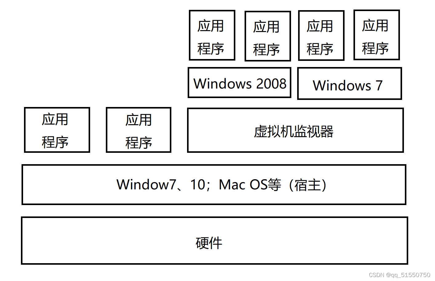 寄居架构 裸金属架构 寄居架构和原生架构_windows