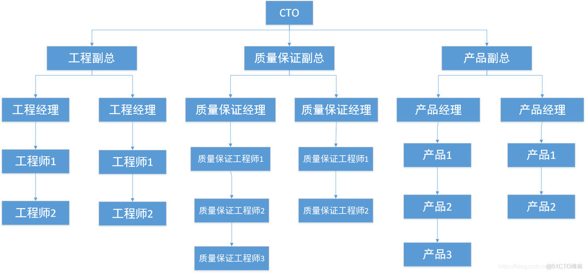 c 组织架构 组织架构体系_职能型结构