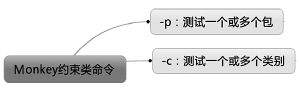 Android monkey测试命令大券 monkey测试常用的命令_测试工具_05