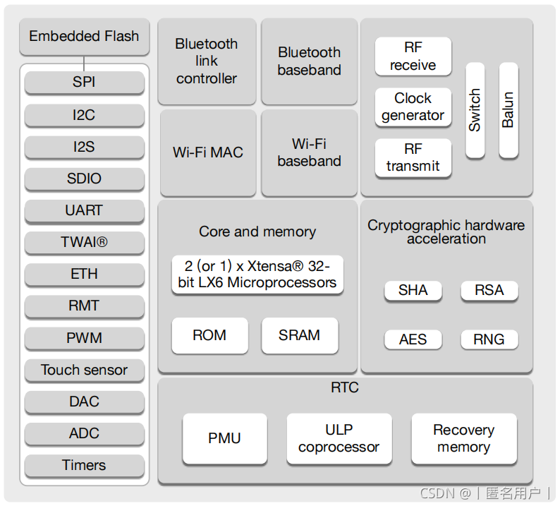 esp32是arm架构吗 esp32系列_开发板