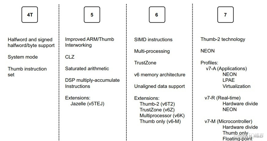 arm cpu架构对比 arm处理器和arm架构_多核