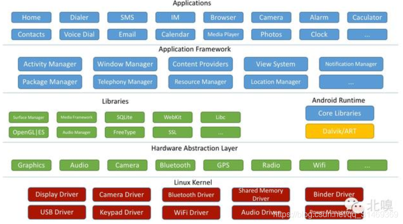 安卓架构升级 安卓系统的架构几层_Android