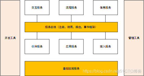 soa架构 云架构 区别 soa架构_封装