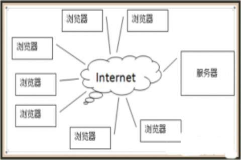 b s架构图解 b/s架构是什么意思_客户端_02