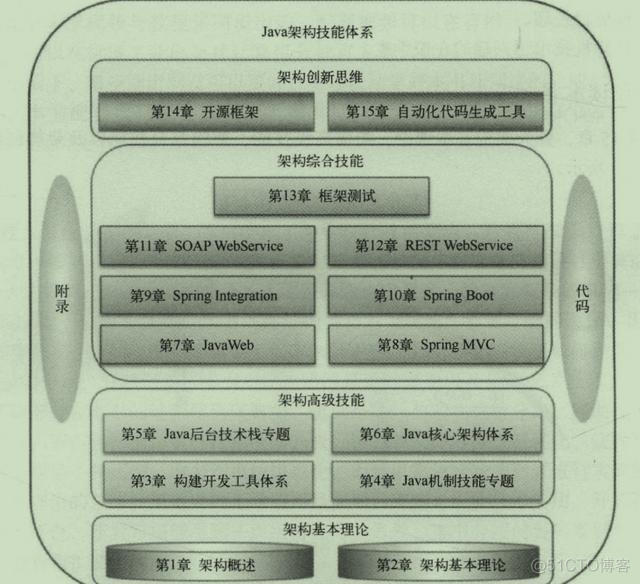 android java 架构设计 java架构设计包含哪些_软件架构_02