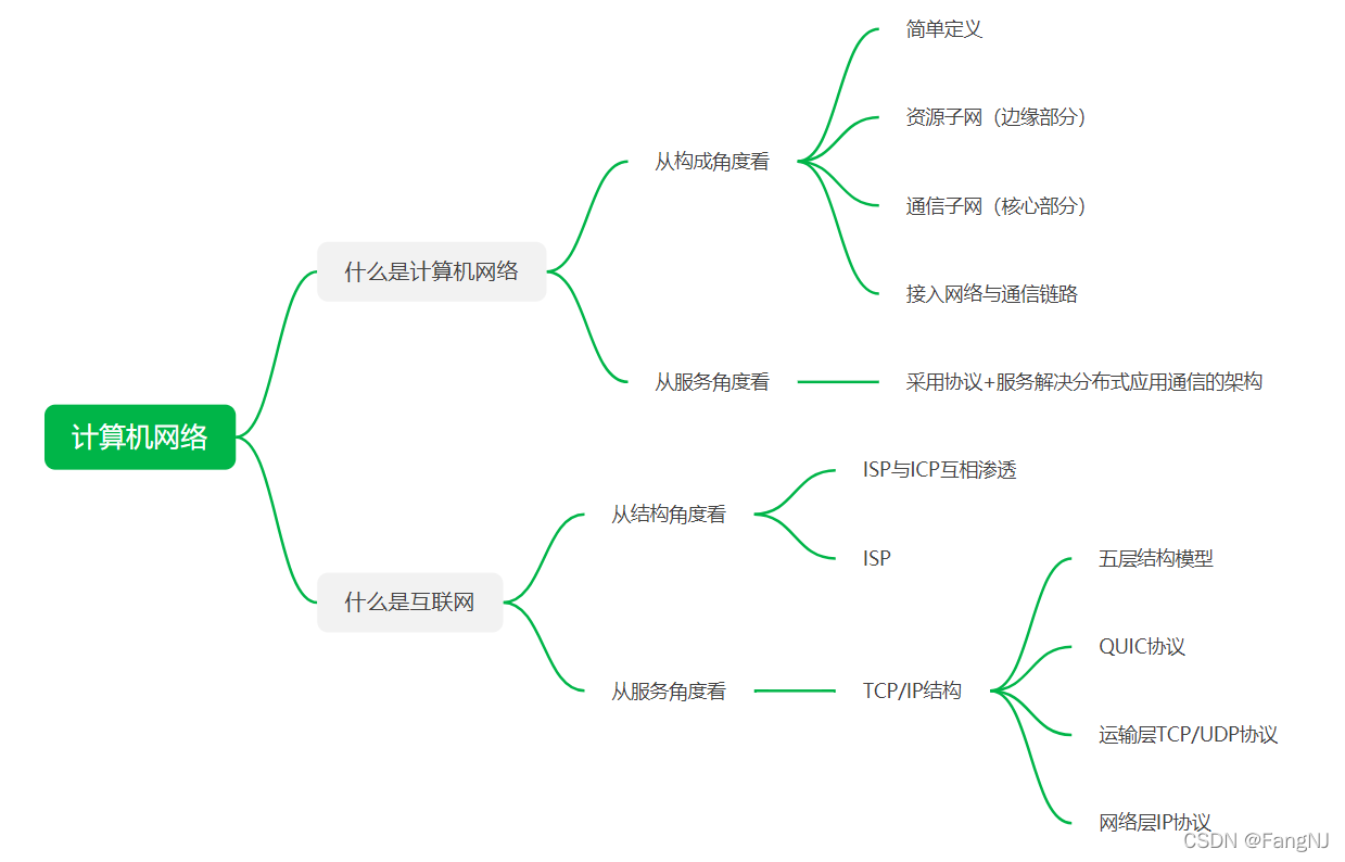 基础网络架构 网络架构基本原理_网络层