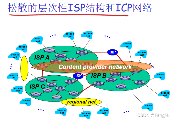 基础网络架构 网络架构基本原理_网络层_02