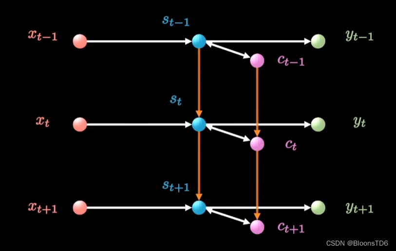 lstm神经网络时序 lstm神经网络原理_深度学习_06