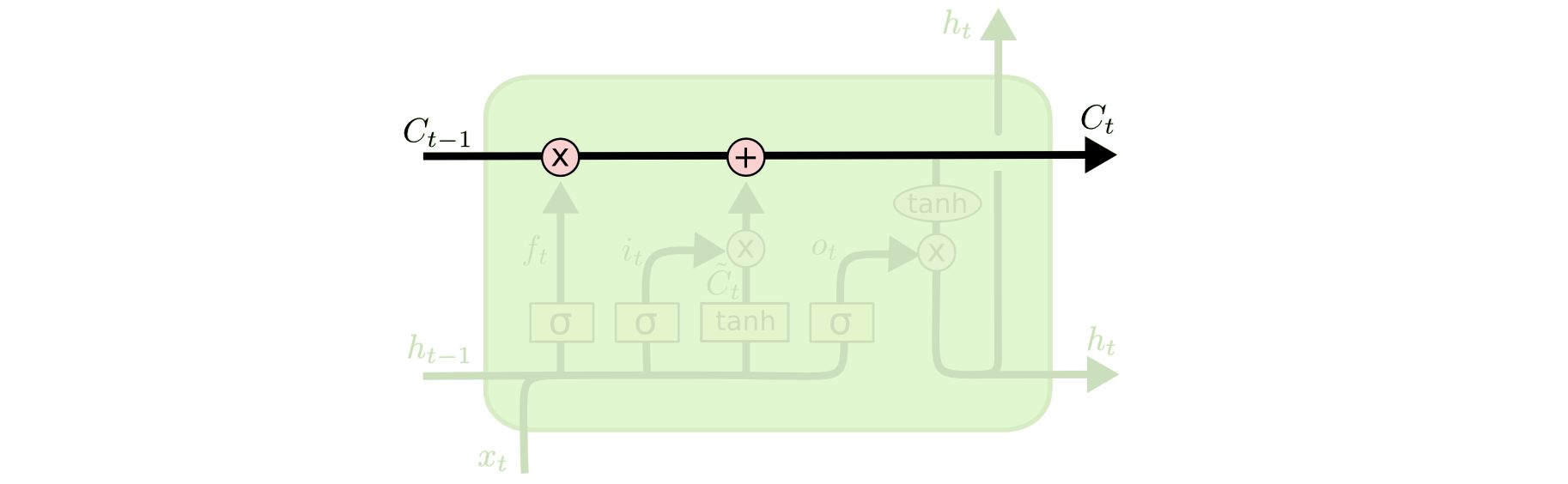 lstm神经网络时序 lstm神经网络原理_lstm_09