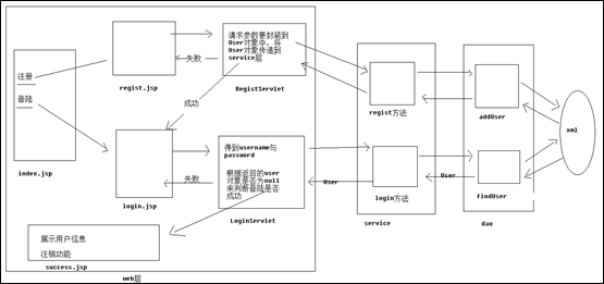 java 架构 文档 java web架构图_User