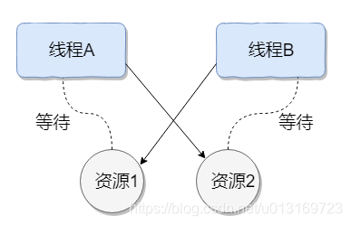 java面试高并发实战场景 java 高并发面试_死锁