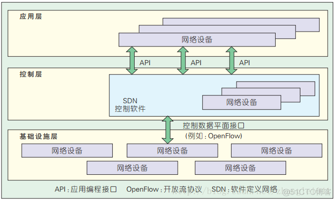 sdn的三层架构 sdn三层典型架构_基础设施