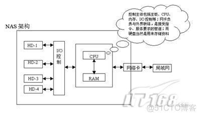 nas架构图 nas架构体系有哪些_操作系统