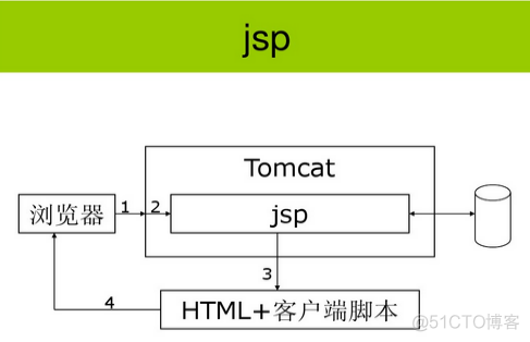 java网站架构图 java web 技术架构图_java web 代码结构图