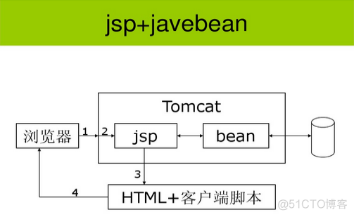 java网站架构图 java web 技术架构图_java web 代码结构图_02