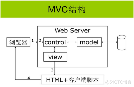 java网站架构图 java web 技术架构图_java web 代码结构图_03