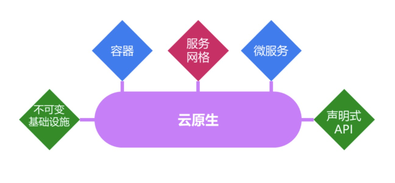 Java云原生项目 java 云原生框架_java_03