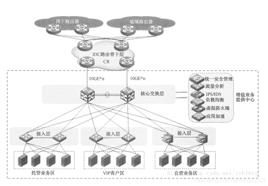 it机房架构图 idc机房网络架构_服务器