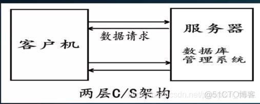 c 支持的架构 c/s架构有几层_javascript