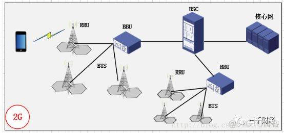 3g的4层架构 3g网络结构图_网络