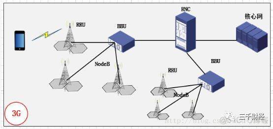 3g的4层架构 3g网络结构图_3G_02