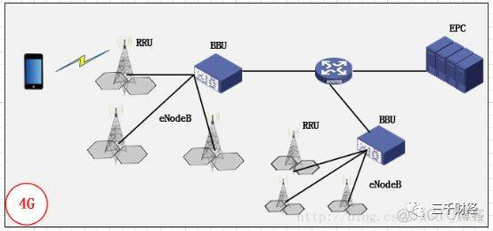 3g的4层架构 3g网络结构图_3g的4层架构_03