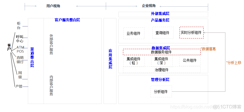 银行 架构师 薪资 银行it架构图_分布式_02