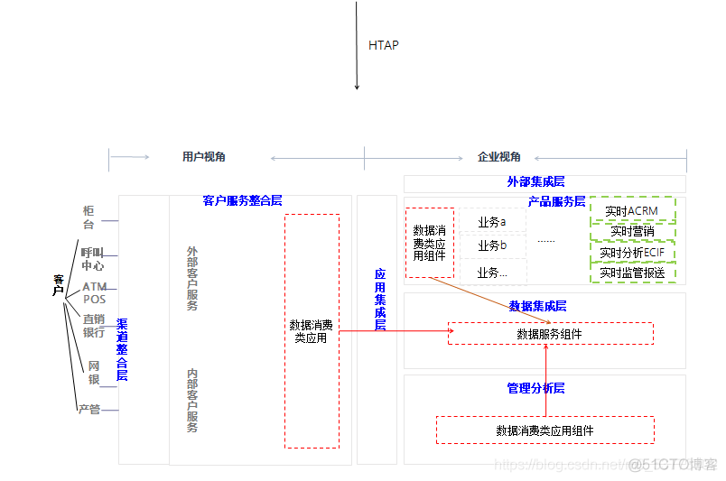 银行 架构师 薪资 银行it架构图_数据库架构_04