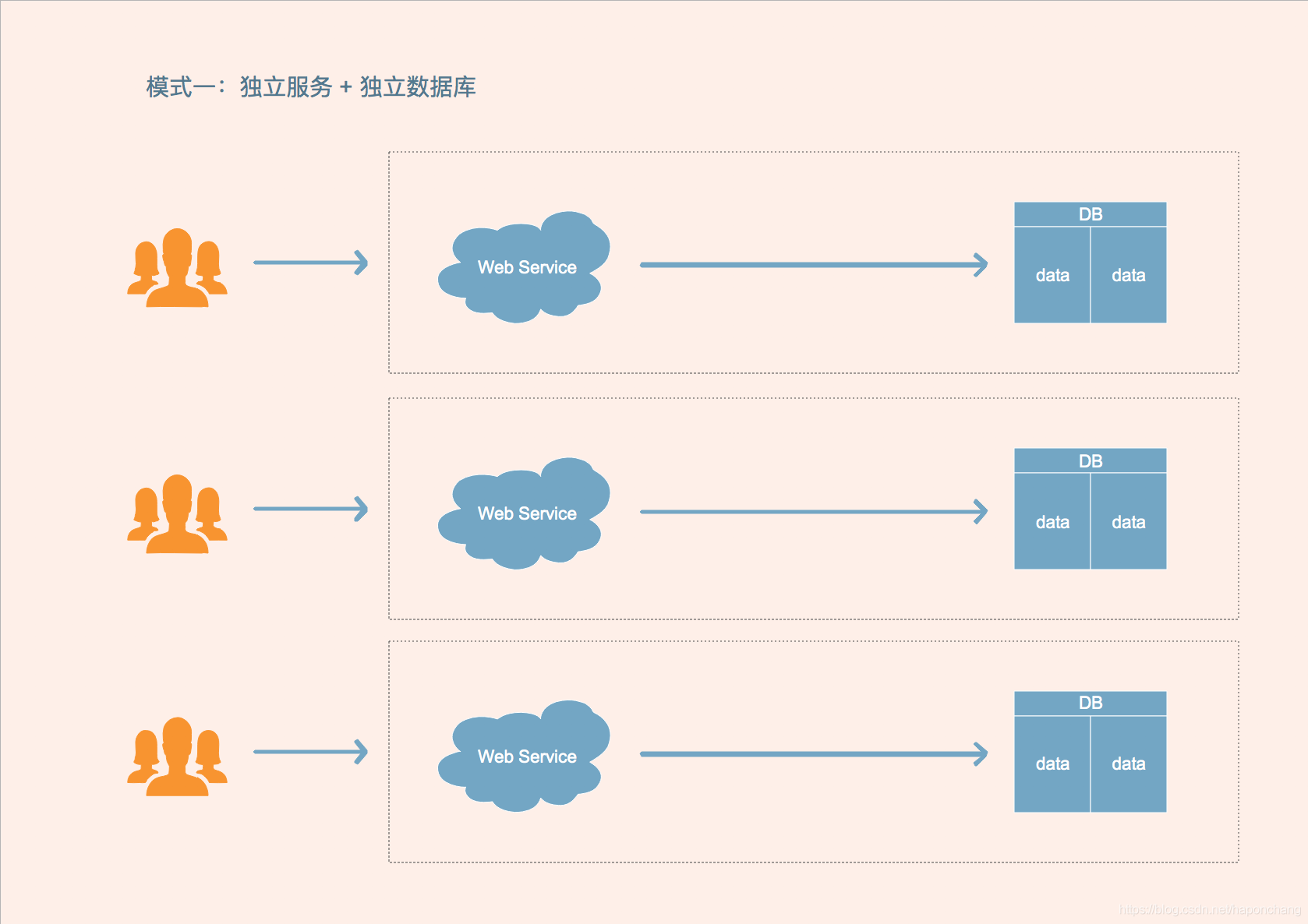 saas项目架构设计 saas平台架构设计_数据库