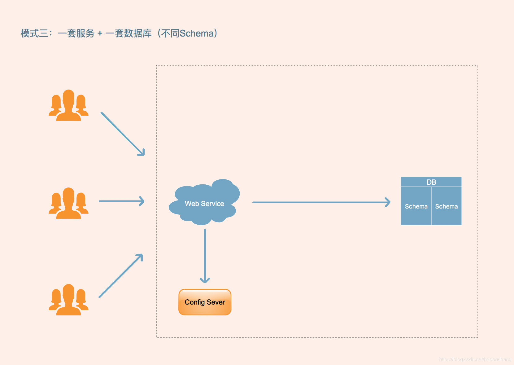 saas项目架构设计 saas平台架构设计_SaaS_03