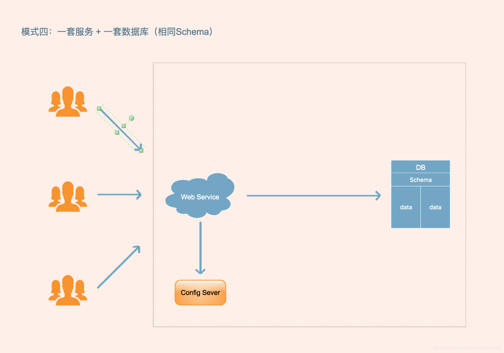 saas项目架构设计 saas平台架构设计_SaaS_04