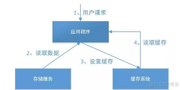 互联网产品部门架构 互联网产品技术架构_数据库_02