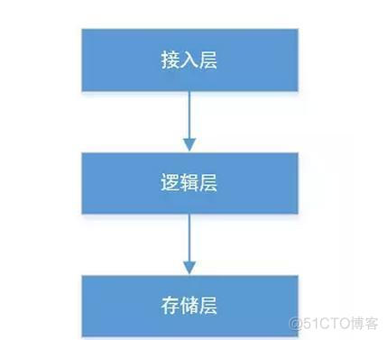 互联网产品部门架构 互联网产品技术架构_消息队列_05